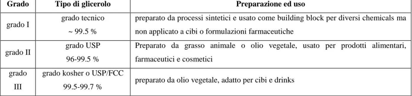 Tabella 3.9: Grado di purezza e campi di applicazione del glicerolo (Ayoub &amp; Abdullah 2012)