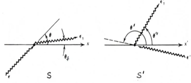 Figura 1.1: Geometria dell'eetto IC nel sistema di riferimento del laboratorio (S) e dell'elettrone (S 0 )