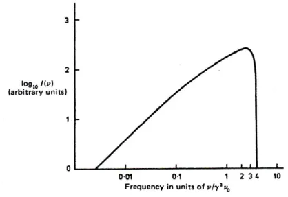 Figura 1.2: Spettro di emissione di IC ottenuto assumendo una radiazione incidente isotropa monocromatica di frequenza ν 0 .