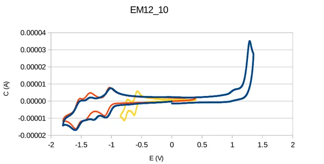Fig. 15: CV of K Sn W  [IrOxa]. Blue: POM 1 mM, Red: 1 eq TBAOH, Yellow: 250 eq TFA.  DMF containing 0.1 M of TBAPF 6 