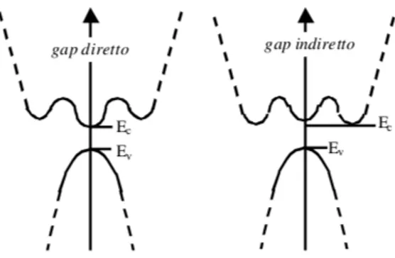Figura 1.1: Rappresentazione semplicata di un semiconduttore con band gap diretto e indiretto