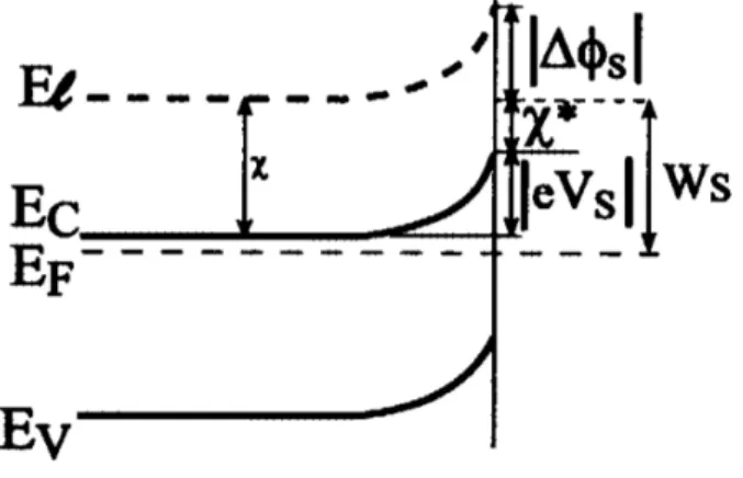 Figura 2.1: Schema della struttura a bande in supercie di un semiconduttore di tipo n all'equilibrio termico