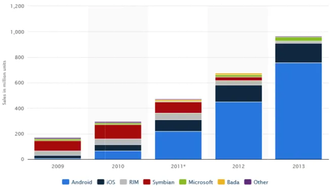 Figura 1 - vendite globali smartphones 2009