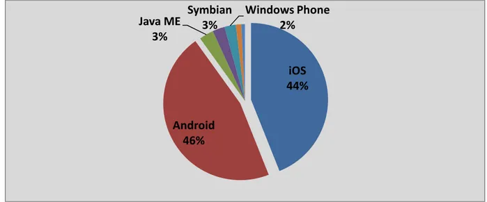 Figura 2 - Mobile OS Market share (fonte www.netmarketshare.com)