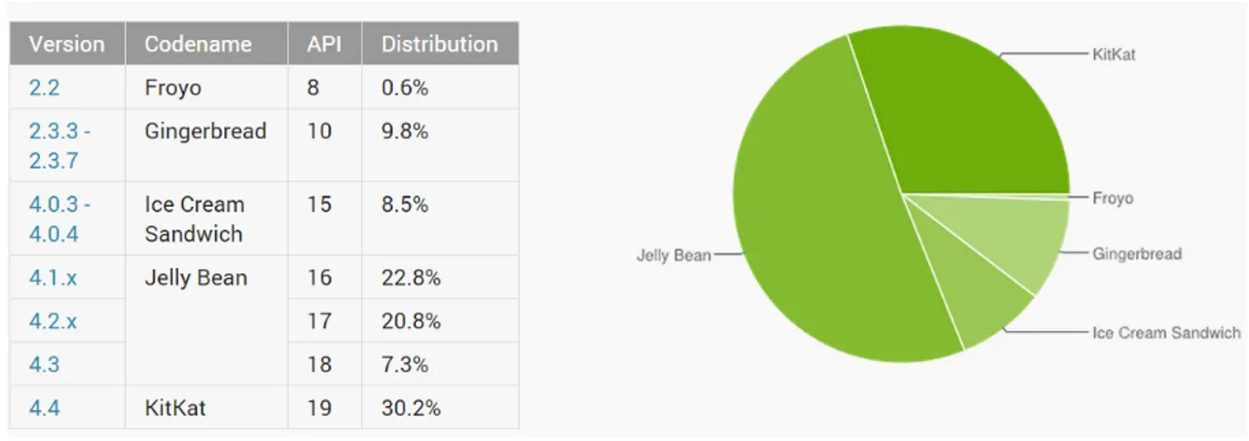 Figura 3 - Diffusione distribuzioni Android (Novembre 2014) 
