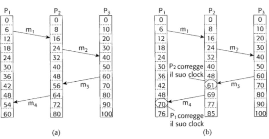 Figura 1.1: Orologi logici di Lamport [17]