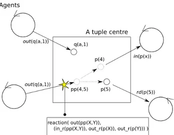 Figura 4.2: coordinazione tra agenti mediante un centro di tuple ReSpecT