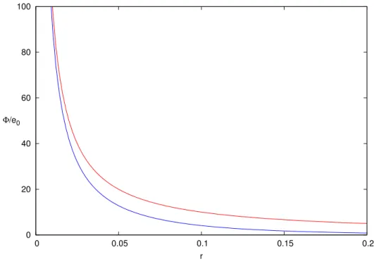 Figura 1.1: Andamento dei potenziali schermato (blu) e non schermato (rosso) messi a confronto, per λ = 0.08