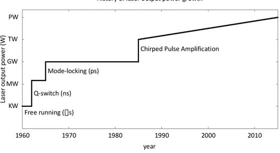 Figura 1.2: Grafico che mostra la crescita della potenza massima raggiunta dai laser da 50 anni a questa parte