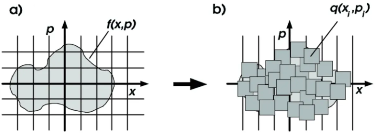 Figura 1.4: Relazione tra a) l’approccio cinetico e b) la tecnica PIC [5].