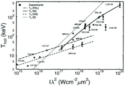 Figura 2.2: Misure di temperature degli elettroni veloci in espe- espe-rimenti di interazione laser-solido con impulsi al femtosecondo, comparate con diversi modelli[5].
