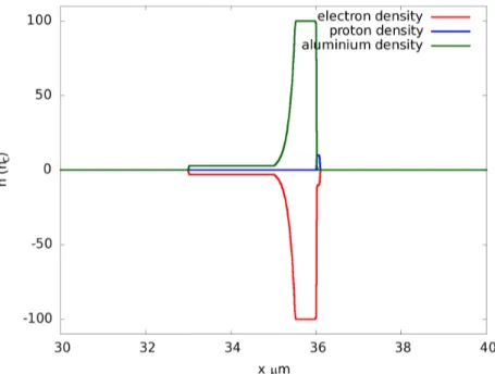 Figura 3.2: Profilo delle densità di elettroni, protoni e ioni di alluminio, espresse in unità di densità critiche, che caratterizzano un tipico bersaglio reale.