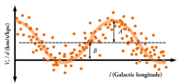 Figura 4.4: Costanti di Oort misurate attraverso il fit dei dati.