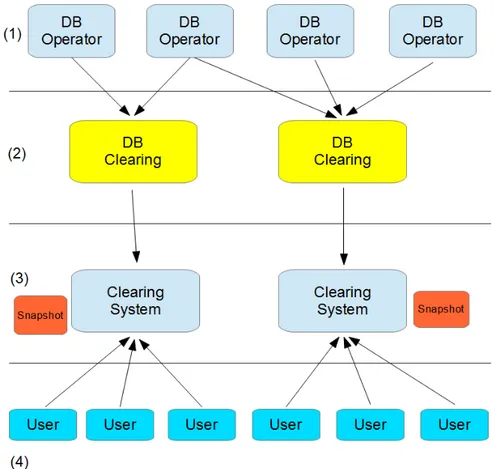 Figure 2.1: The clearing system architecture structured in 4 different levels tors. This is where all the entries are constantly updated