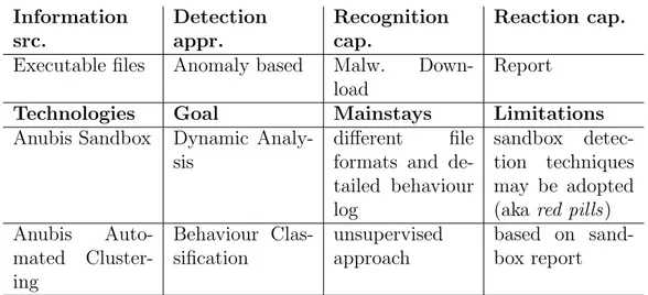 Table 3.2: Anubis[11, 12] (sandbox, malware detector) summary table