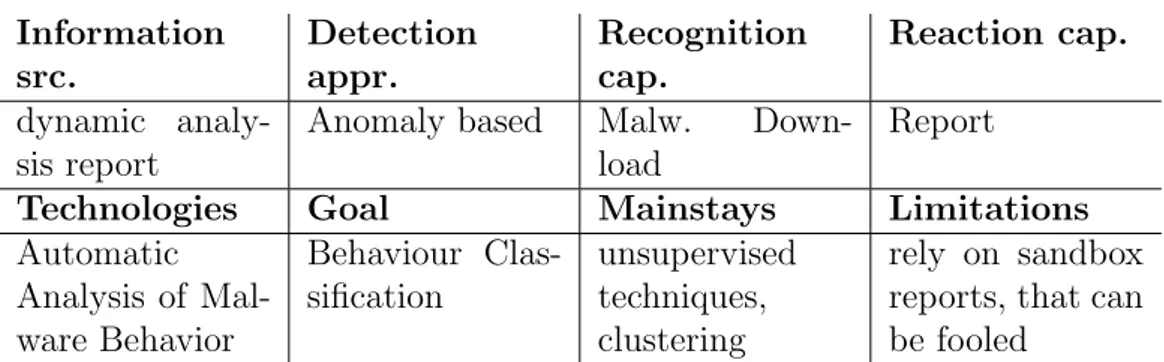 Table 3.4: Malheur [65](sandbox-report analyzer) summary table