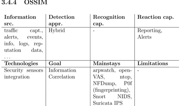 Table 3.5: OSSIM [3](SIEM) summary table