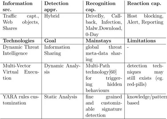 Table 3.6: FireEye Platform[33] (APT detection, SIEM, Sandbox, Network Sensor) summary table