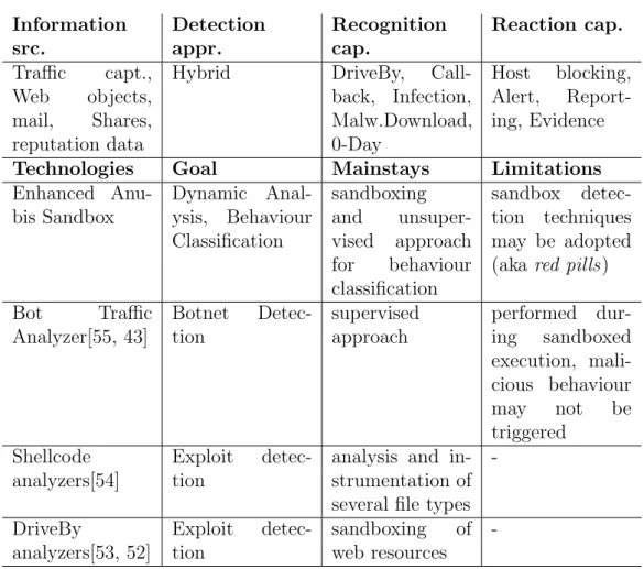 Table 3.7: LastLine Previct (APT detection, SIEM, Sandbox, Network Sen- Sen-sor) summary table