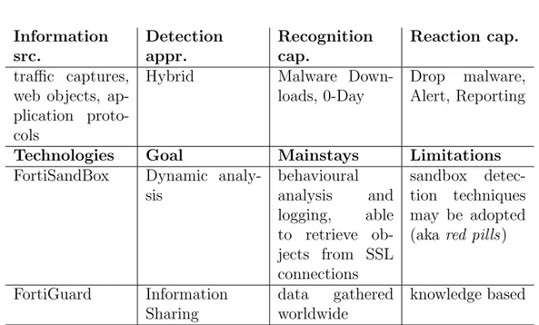 Table 3.8: FortiGate[35] (NGF, sandbox, network sensor, APT detection) summary table