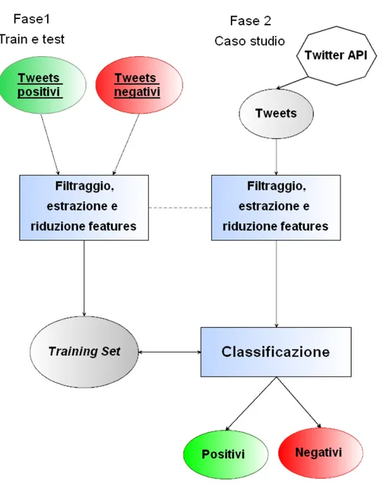 Figura 4.4: Diagramma a blocchi progetto Sentiment Analysis in Twitter