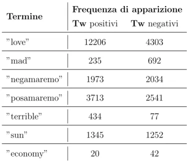 Tabella 6.3: Frequenza di apparizione di alcuni termini