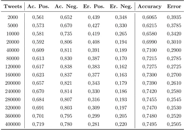 Tabella 6.4: Validation test