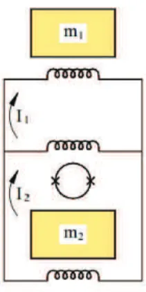 Figura 1.2: Schema di un gradiometro a levitazione superconduttiva, un dispositivo SQUID misura la corrente presente nella spira centrale.