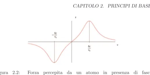 Figura 2.2: Forza percepita da un atomo in presenza di fasci contropropaganti (ν L &lt; ν A )
