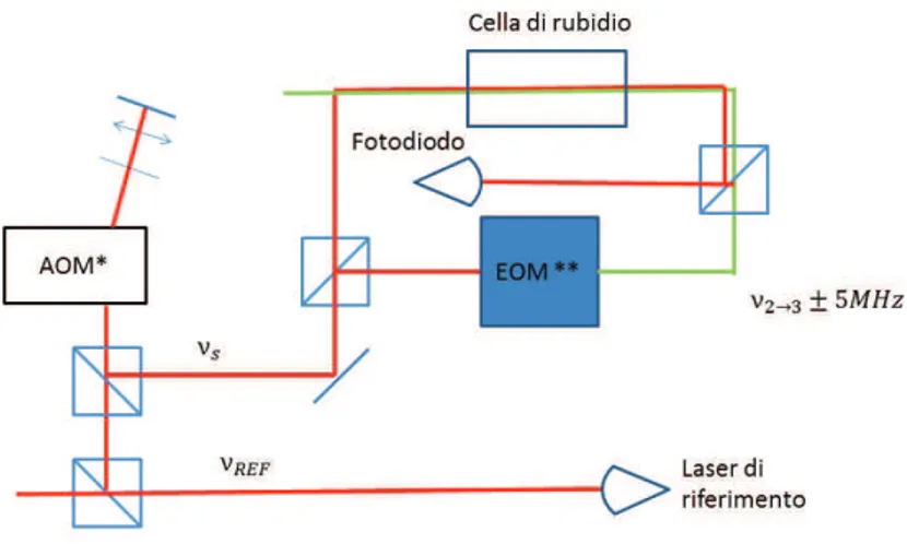 Figura 3.2: Schema del banco ottico utilizzato per l’implementazione della MTS. *Modulatore acusto-ottico **Modulatore elettro-ottico