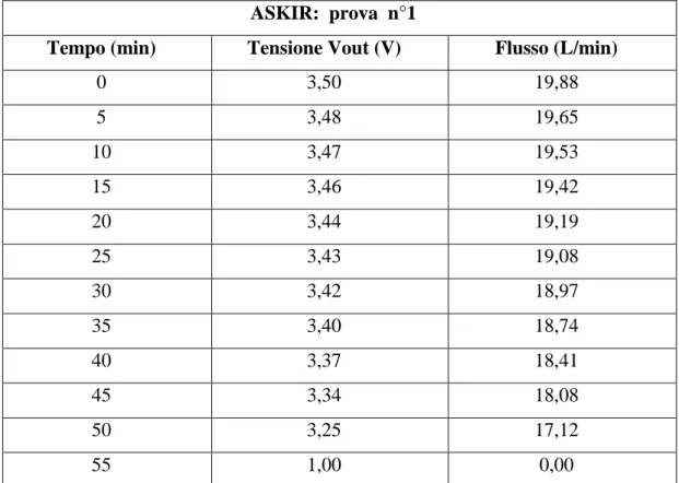 Tabella 1:  andamento della tensione di uscita del flussimetro/flusso in funzione  del tempo per l’Askir, prova 1
