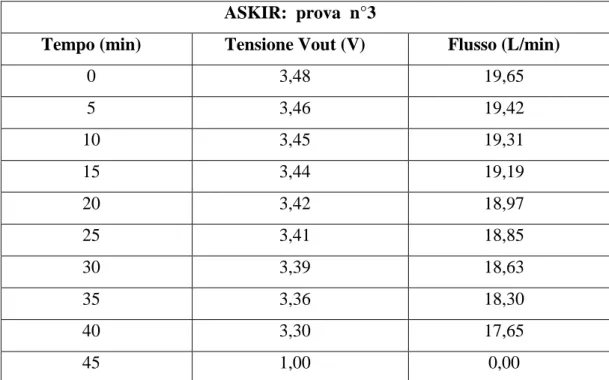 Tabella 3 : andamento della tensione di uscita del flussimetro/flusso in funzione  del tempo per l’Askir, prova 3