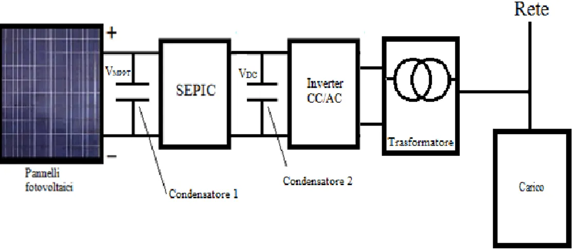 Fig. 1.4 - Schema di un impianto fotovoltaico grid-connected   a doppio stadio di conversione 