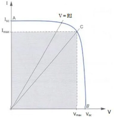 Fig. 1.7 Caratteristica I-V inversa con retta di carico 
