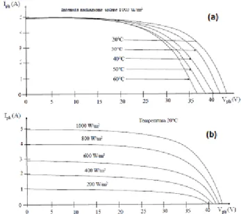 Fig. 1.8 – Caratteristica I –V di un pannello fotovoltaico 