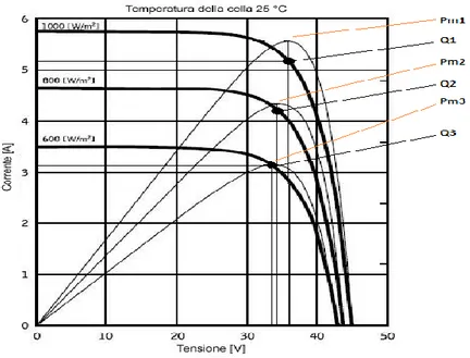 Fig. 1.9 – Caratteristiche I-V-P di un pannello fotovoltaico in funzione della  radiazione solare 