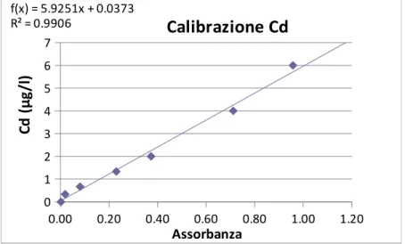 Fig. 14: Curva di calibrazione del Cd per analisi in GFAAS0.000.200.400.600.801.00 1.2001234567f(x) = 5.9251x + 0.0373R² = 0.9906Calibrazione CdAssorbanzaCd (μg/l)