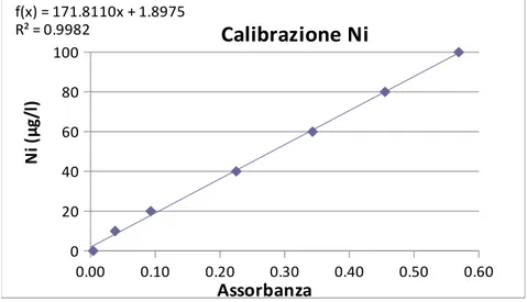 Fig. 18: Curva di calibrazione dello Zn per analisi in FAAS.Fig. 16: Curva di calibrazione del Ni per analisi in GFAAS.