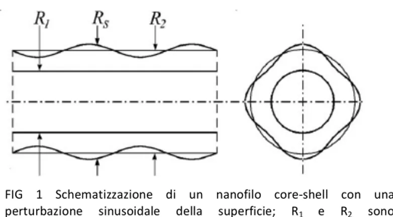 FIG	
   1	
   Schematizzazione	
   di	
   un	
   nanofilo	
   core-­‐shell	
   con	
   una	
   perturbazione	
   sinusoidale	
   della	
   superficie;	
   R 1	
   e	
   R 2 	
   sono	
   rispettivamente	
  il	
  raggio	
  del	
  core	
  e	
  il	
  raggio	
