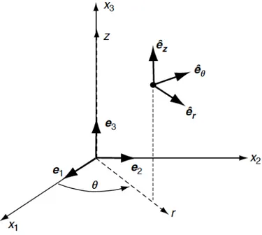 FIG 2.1 Cylindrical coordinate system 