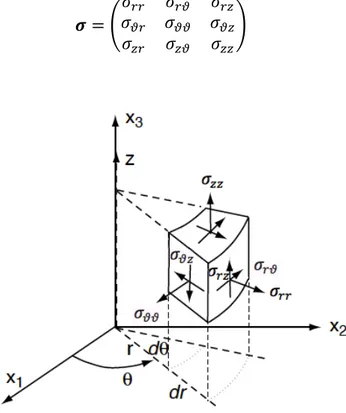 FIG 2.2 Stress components in cylindrical coordinates 