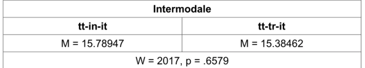 Tab. 5.1 - Bigrammi non frequenti/ non attestati (it)