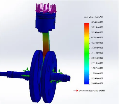 Figura 10: simulazione della biella sotto l’azione della forza dei gas con il software  SolidWorks Simulation 