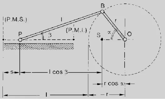 Figura 11: sistema biella-manovella 