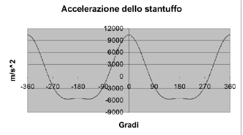 Figura 14: Figura 12: relazione fra l’accelerazione dello stantuffo e l’angolo della manovella 