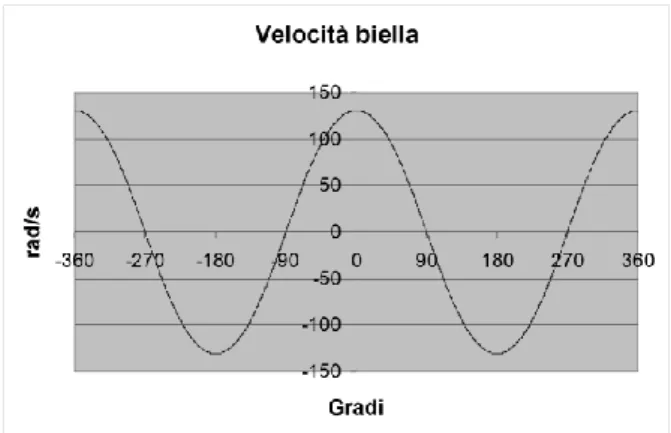 Figura 15: Figura 12: relazione fra la velocità della biella e l’angolo della manovella 