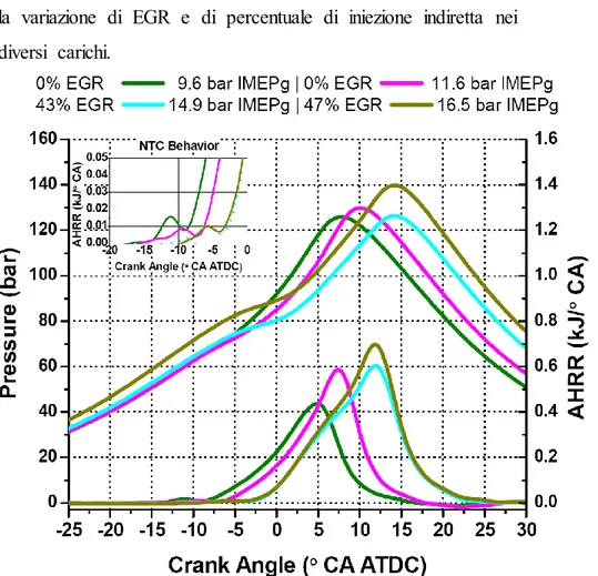 Figura 2.1.1-2: andamento della pressione e del calore rilasciato per i diversi  carichi e quantità di EGR nel caso di iniezione di etanolo