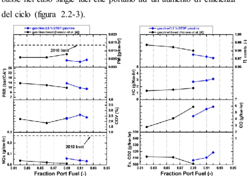 Figura 2.2-3: confronto emissioni e prestazione tra il caso diesel classico e  benzina+DTBP