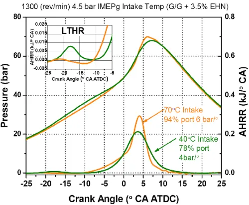 Figura 2.4-8:  calore rilasciato  e  pressione in  camera  per la  variazione  di  temperatura in ingresso e percentuale di iniezione indiretta