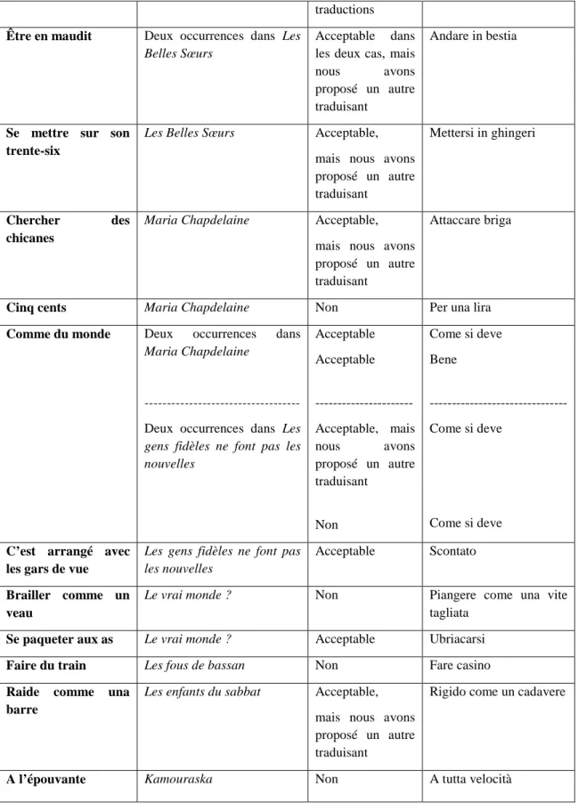 Tableau 3 : tableau récapitulatif des traductions italiennes 
